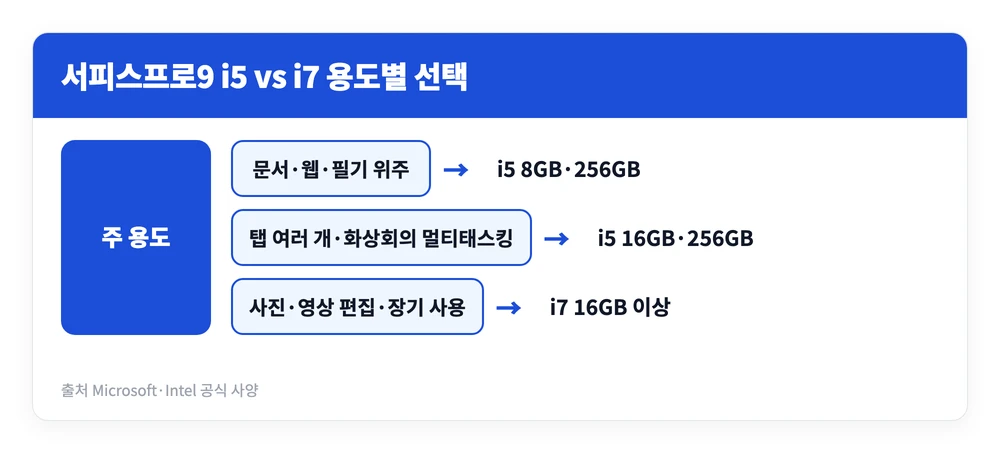 서피스프로9 i5 vs i7, 뭐가 다를까? 13인치 사양 비교 총정리 3 문서 작업, 멀티태스킹, 사진 영상 편집 용도에 따라 서피스프로9 i5와 i7 구성 중 무엇을 고를지 정리한 이미지