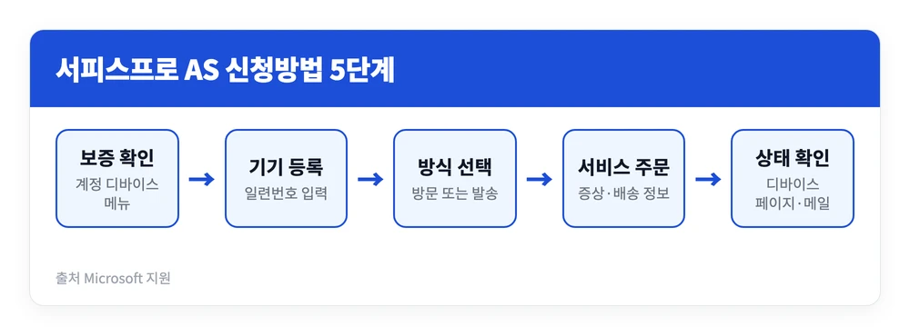 서피스프로 AS 신청방법 | 서비스센터 어디? 보증 끝나면 수리 가격은 2 Microsoft 계정에서 보증 확인, 기기 등록, 서비스 방식 선택, 서비스 주문, 수리 상태 확인으로 이어지는 서피스프로 AS 신청 흐름을 정리한 이미지