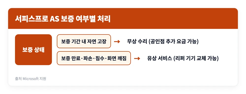서피스프로 AS 신청방법 | 서비스센터 어디? 보증 끝나면 수리 가격은 4 서피스프로 AS 신청 시 보증 기간 내 고장과 보증 만료 또는 파손 여부에 따라 무상 수리와 유상 교체로 갈리는 기준을 정리한 이미지