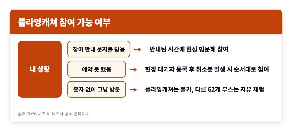 서초 AI 페스타 2026 사전등록 바로가기 | 축제 일정 장소, 플라잉캐쳐 참여 방법 3 서초 AI 페스타 플라잉캐쳐를 사전예약 문자 수신 여부와 현장 대기 신청에 따라 참여할 수 있는지 갈라 정리한 이미지