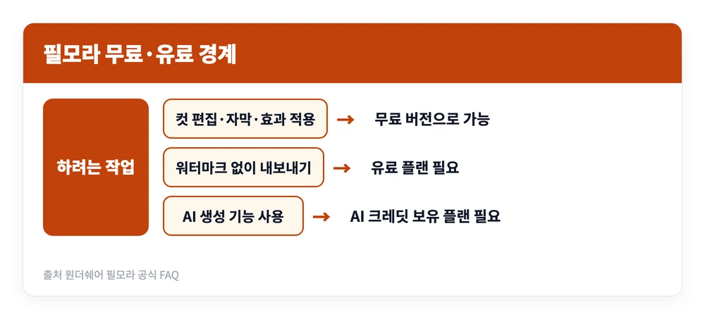 필모라 무료 사용법 | 쿠폰, 사이트 바로가기, AI 영상 편집, 워터마크 지우려면 2 필모라에서 편집과 내보내기 그리고 AI 기능에 따라 무료 사용 범위와 유료 전환 지점이 갈리는 기준을 정리한 이미지
