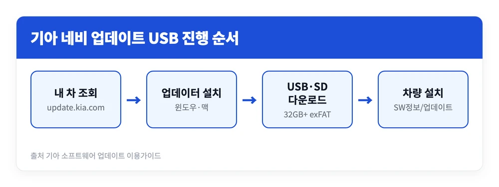 기아자동차 네비 업데이트 방법 | USB SD카드 이용법, 시동 끄면? 오류 해결법 3 기아 네비 업데이트를 위해 공식 사이트에서 차종을 조회하고 업데이터로 USB에 파일을 받은 뒤 차량에서 설치하는 순서를 정리한 이미지
