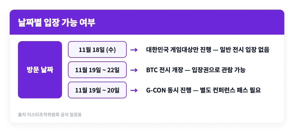 부산 지스타 2026 | 부산 벡스코 일정 라인업 티켓 예매 방법, 18일은 왜 못 들어가나 2 지스타 2026 날짜별로 대한민국 게임대상과 BTC 전시 기간이 갈려 일반 관람객 입장 가능 여부가 달라지는 기준을 정리한 이미지