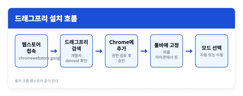드래그프리 확장프로그램 설치 사용방법 | 뜻, 크롬 엣지 네이버웨일 쓰는법 포함 2 크롬 웹스토어에서 드래그프리를 검색해 추가하고 툴바에 고정한 뒤 모드를 설정하는 설치 과정을 정리한 이미지