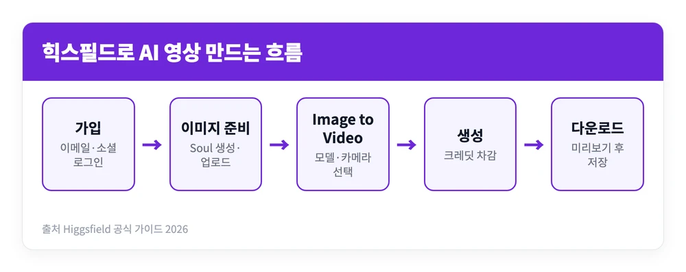 힉스필드 사용법 | AI 영상 만드는 방법, 요금제 얼마 https://higgsfield.ai 3 힉스필드 사용법을 가입과 이미지 준비, 이미지를 영상으로 바꾸는 생성, 다운로드 순서로 정리한 도식 이미지