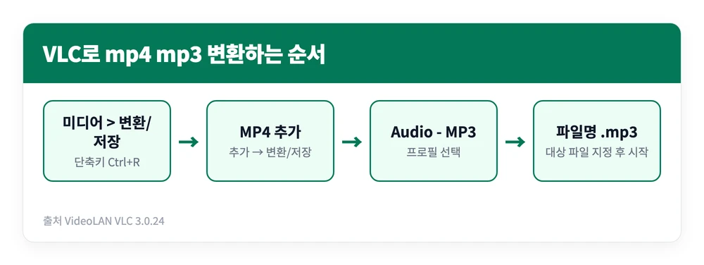 mp4 mp3 변환 무료 방법 | 프로그램 설치·사이트 바로가기 (갤럭시·아이폰 모바일 포함) 4 VLC 미디어 플레이어에서 변환 저장 메뉴를 열고 MP4 파일을 추가한 뒤 Audio MP3 프로필로 저장해 mp3를 만드는 순서를 정리한 이미지