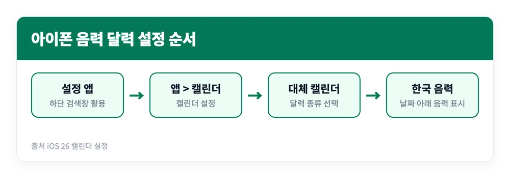 아이폰 음력 달력 보는법 | 설정 방법, 음력 생일 등록, 날짜차이, 반복하는 법 1 아이폰 설정 앱에서 캘린더의 대체 캘린더 메뉴로 들어가 한국 음력을 선택해 아이폰 음력 달력을 표시하는 순서를 정리한 이미지