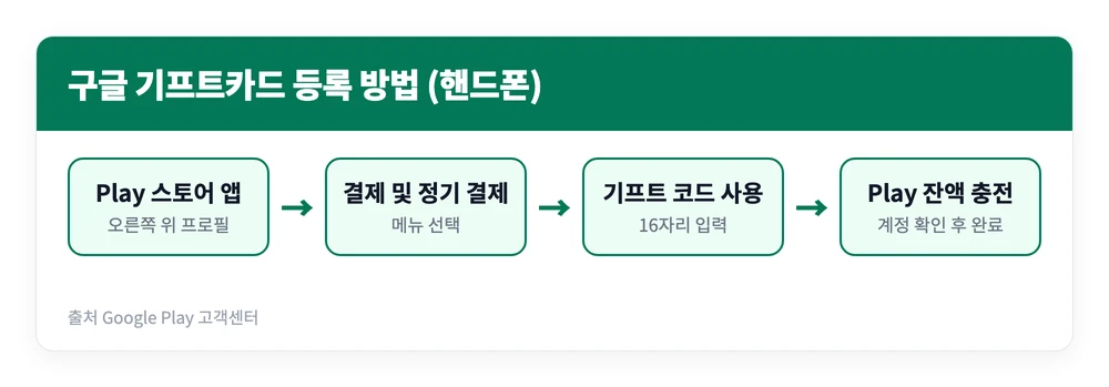 구글 기프트카드 구매 등록 사용법 | 할인, 편의점 카드결제 방법 등 4 구글 기프트카드를 핸드폰 Play 스토어 앱에서 프로필, 결제 및 정기 결제, 기프트 코드 사용 순서로 등록해 Play 잔액으로 충전하는 과정을 정리한 이미지