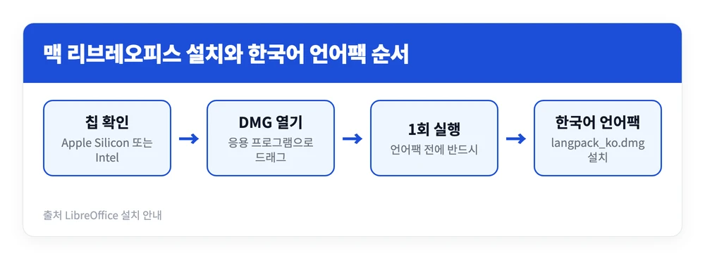 리브레오피스 무료 다운로드 설치방법 | 엑셀 워드 PDF 한 번에, 한글 파일도 열릴까 2 맥에서 리브레오피스 dmg 파일을 응용 프로그램 폴더로 옮기고 한 번 실행한 뒤 한국어 언어팩을 설치하는 순서를 정리한 이미지