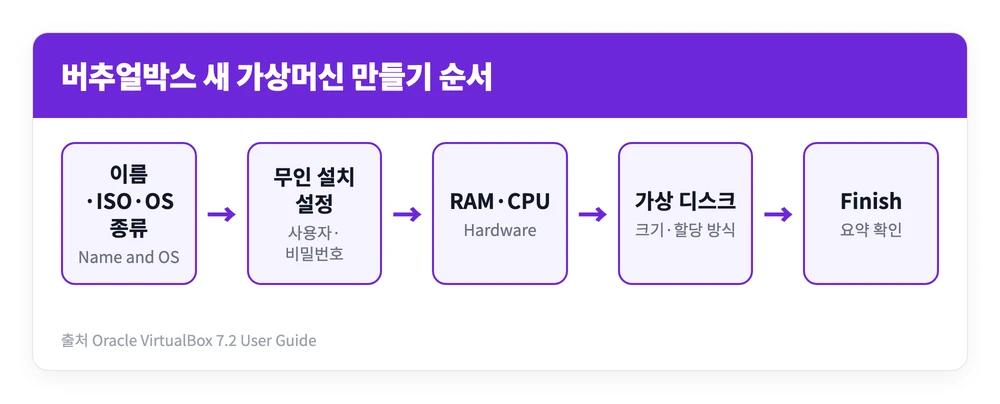 버츄얼박스 VirtualBox 하는법 | 뜻, 무료 다운로드 설치 사용 방법 4 버추얼박스에서 이름과 ISO를 고르고 무인 설치와 하드웨어 가상 디스크를 설정해 가상머신을 완성하는 다섯 단계를 정리한 이미지