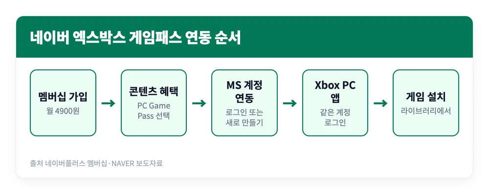 네이버플러스 멤버십으로 엑스박스 Xbox 게임패스 공짜로 하는 법 (연동 방법 포함) 3 네이버플러스 멤버십 가입 후 콘텐츠 혜택에서 PC 게임패스를 선택하고 Microsoft 계정을 연동해 Xbox PC 앱에서 게임을 설치하는 순서를 정리한 이미지