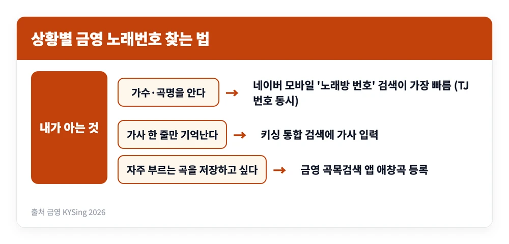 금영노래방 노래검색하는법 | 노래번호 찾기 3가지, 가사 한 줄로 검색·중국노래 찾는 팁 4 제목을 아는지 가사만 아는지 TJ 번호도 필요한지에 따라 네이버 검색 키싱 곡목검색 앱 중 어느 방법으로 금영노래방 노래번호를 찾을지 갈라 정리한 이미지