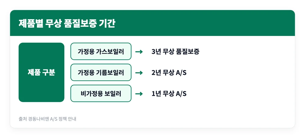 경동나비엔 AS 접수 방법 | 전화 비용 출장비 기간, 센터 위치 등 4 경동나비엔 가정용 가스보일러와 기름보일러 비가정용 보일러의 무상 품질보증 기간이 갈리는 기준을 정리한 이미지