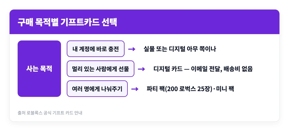 로블록스 로벅스 기프트카드 구매 등록 선물 사용방법, 판매 편의점 찾기 포함 3 로블록스 기프트카드를 직접 쓸 때와 선물할 때 그리고 여러 명에게 나눠줄 때 실물 디지털 팩 중 무엇을 고를지 갈리는 기준을 정리한 이미지