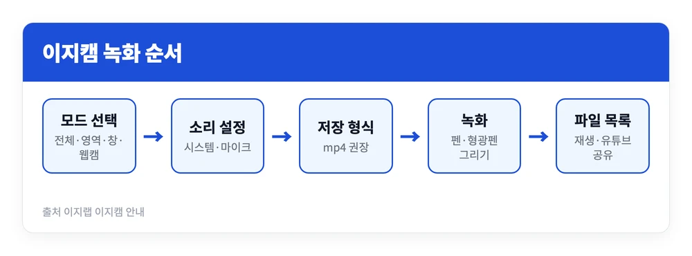 이지캠 녹화 사용법 | 무료 다운로드 설치 방법, 녹화 파일 보는 법, 휴대폰 무료 어플까지 3 이지캠 녹화 모드를 고르고 소리와 저장 형식을 설정한 뒤 녹화하고 파일 목록에서 확인하는 순서를 정리한 이미지