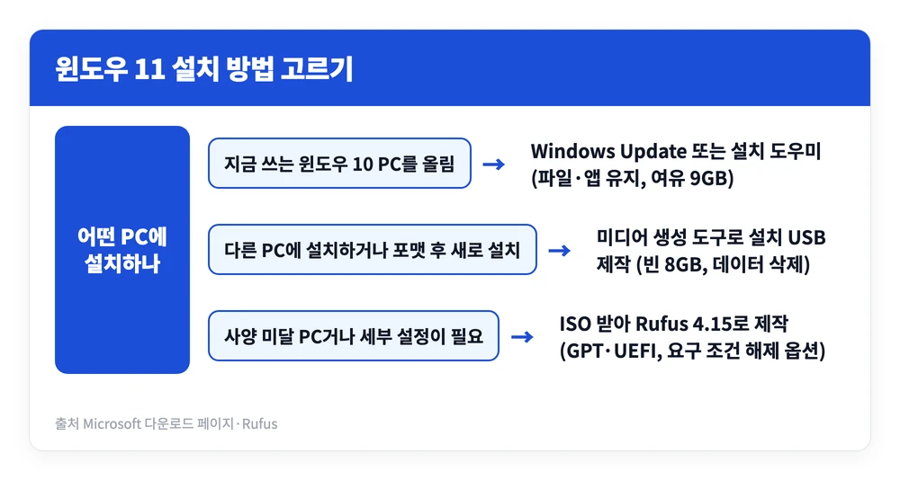 윈도우 11 설치 방법 | 파일 다운로드 바로가기, USB 만들기 (용량·포맷·설치 시간 등) 3 윈도우 11 설치 방법 세 가지를 지금 쓰는 PC 업그레이드, 다른 PC 설치용 USB 제작, 사양 미달 PC용 Rufus로 나눠 고르는 분기 도식 이미지