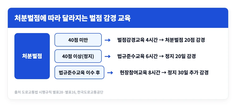 운전면허 벌점 조회 관리 방법 | 40점 정지 기준, 소멸 기간, 감경교육 받기 3 운전면허 처분벌점이 40점 미만인지 정지처분 대상인지에 따라 벌점감경교육과 정지일수 감경교육으로 갈리는 기준을 정리한 이미지