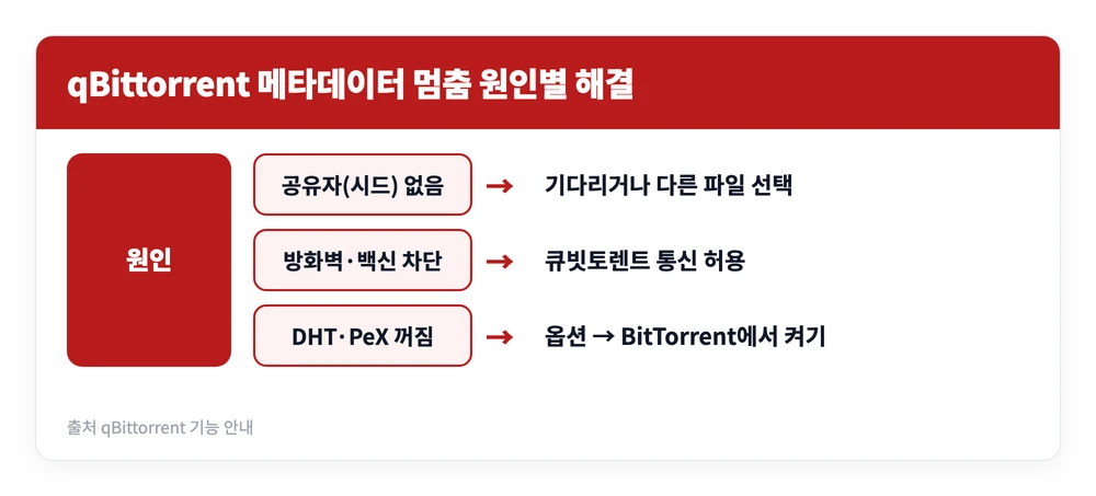 큐빗토렌트 qBittorrent 설치 사용방법 | 다운로드 바로가기, 셋팅·메타데이터 오류 해결 3 시드 부족과 방화벽 차단, DHT 꺼짐 등 qBittorrent 메타데이터 받는 중 멈춤의 원인별 해결 방법을 정리한 이미지