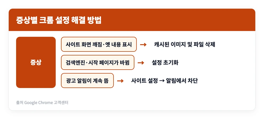 크롬 설정 방법 | 기본브라우저, 쿠키허용, 알림, 초기화, 캐시 삭제 등 5 화면 깨짐은 캐시 삭제, 검색엔진이 바뀌면 크롬 설정 초기화, 광고 알림이 뜨면 사이트 알림 차단으로 해결하는 기준을 정리한 이미지