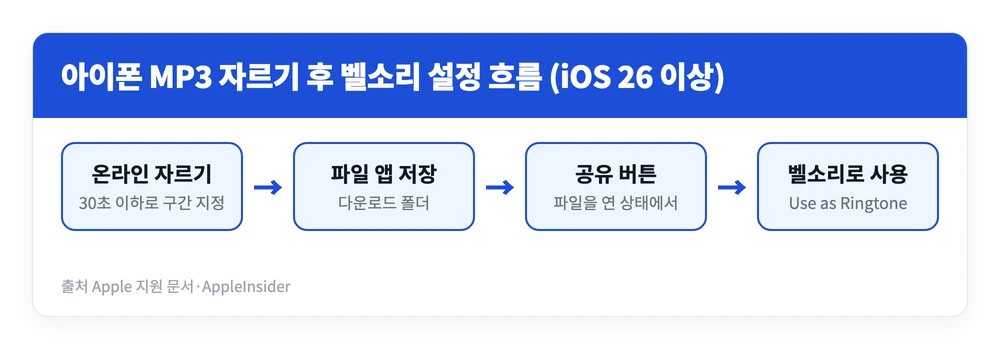 MP3 자르기 무료 온라인 사이트 | 갤럭시·아이폰 어플 바로가기 4 온라인 사이트에서 MP3를 30초 이하로 자르고 아이폰 파일 앱에 저장한 뒤 공유 메뉴에서 벨소리로 지정하는 흐름을 정리한 이미지