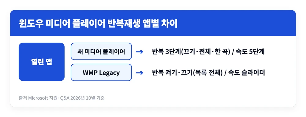 윈도우 미디어 플레이어 반복재생 방법 | 한 곡 반복, 배속 0.25~2배 설정 2 새 Windows 미디어 플레이어 앱과 Legacy 버전에서 반복재생과 재생속도 조절 방식이 어떻게 다른지 갈래로 정리한 이미지