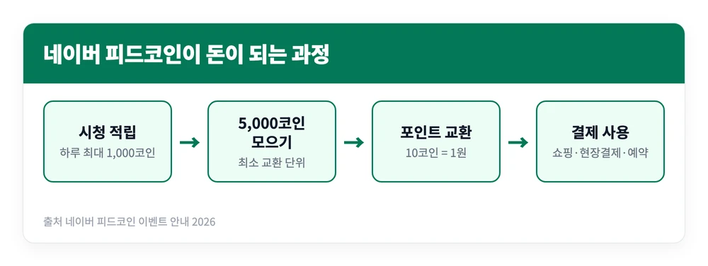 네이버 피드코인 뜻? 출금·적립·교환·사용·삭제 방법 (사용처 포함) 4 네이버 피드코인을 시청으로 적립해 5,000코인 이상 모으면 네이버페이 포인트로 바꾸고 결제에 쓰는 과정을 정리한 도식 이미지
