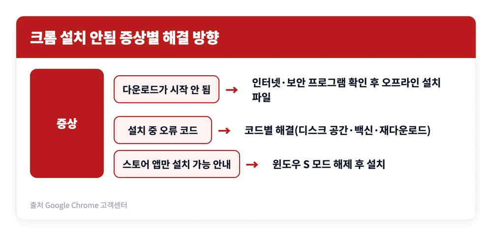 크롬 Chrome 브라우저 설치 방법 | 다운로드 바로가기·업데이트, 설치 안됨 오류 해결 5 크롬 다운로드가 시작되지 않을 때와 설치 중 오류 코드가 뜰 때, 윈도우 S 모드일 때 각각의 크롬 설치 오류 해결 방향을 정리한 이미지