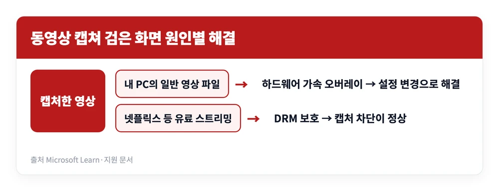 윈도우 미디어 플레이어 편집, 화면 캡처하는 방법 | 자르기 메뉴는 없다? 검은 화면 해결까지 5 동영상 캡쳐가 검은 화면으로 나올 때 일반 영상과 DRM 보호 콘텐츠로 나눠 해결 가능 여부를 정리한 이미지