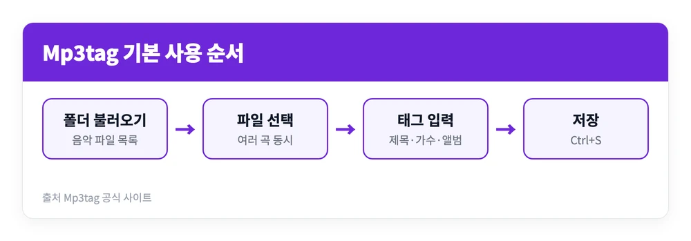 Mp3tag 사용방법 | 다운로드 설치부터 가사·사진(앨범아트) 넣는법까지 2 Mp3tag 사용방법으로 음악 폴더를 불러와 파일을 선택하고 태그와 앨범 사진을 입력한 뒤 저장하는 순서를 정리한 이미지