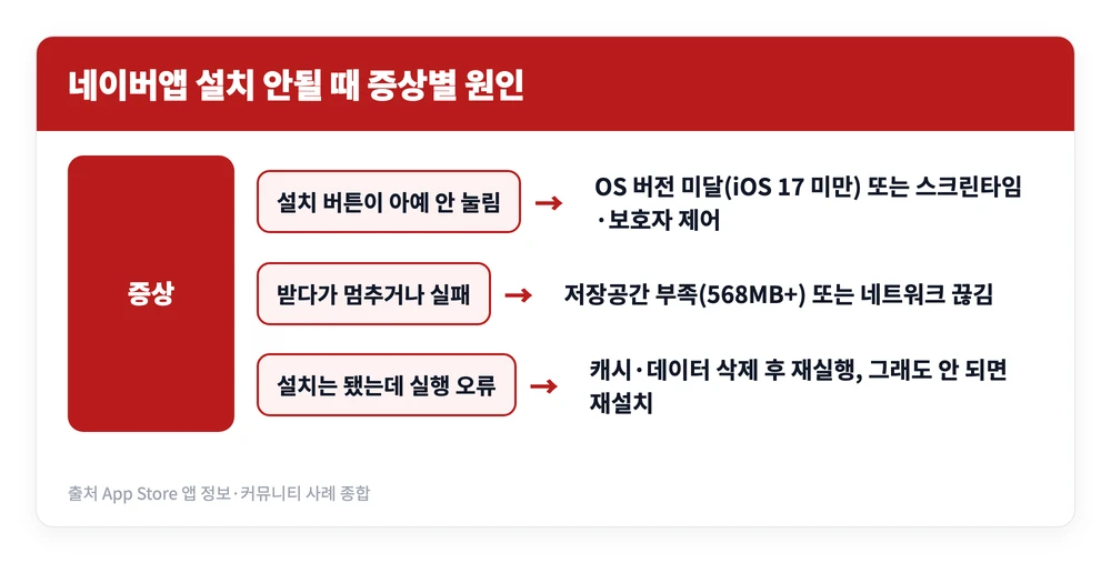 네이버앱 설치하는 방법 | 다운로드 어디? 오류 해결까지 한 번에 정리 3 네이버앱 설치하는 방법에서 설치 버튼이 비활성화되거나 중간에 멈추거나 업데이트가 안 되는 증상별로 원인과 해결을 나눈 도식 이미지