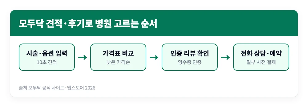모두닥 후기 모음 | 치과·라식 안과·모발이식 리뷰 53만 개 믿을 만한가? 가격 비교·견적 주의점 3 모두닥에서 시술 옵션을 넣어 견적을 받고 가격표와 인증 리뷰를 비교해 예약까지 가는 과정을 정리한 이미지