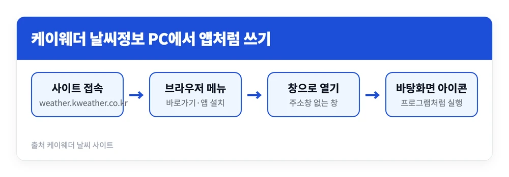 케이웨더 날씨정보 바로가기 | PC에서 보는 법, 앱 다운로드 설치방법 2 크롬이나 엣지로 케이웨더 날씨정보 사이트에 접속해 바로가기나 앱으로 설치하고 바탕화면 아이콘으로 실행하는 과정을 정리한 이미지