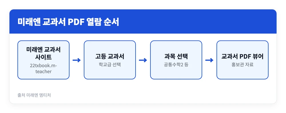 미래엔 교과서 PDF 다운로드 방법 | 공통수학2 미적분1 통합사회 기하 한국사2 공식 링크 2 엠티처 2022 개정 미래엔 교과서 사이트에서 고등 교과서와 과목을 고른 뒤 교과서 PDF 뷰어로 미래엔 교과서를 여는 순서를 정리한 이미지
