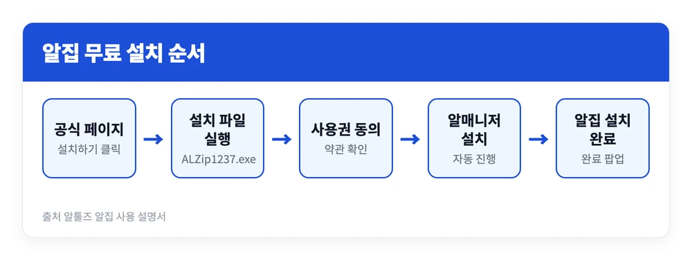 알집 ALZIP 다운로드 무료 설치 방법 | 압축풀기 분할압축 사용법, 회사 PC도 공짜? 2 알툴즈 공식 페이지에서 알집 설치 파일을 받아 실행하고 알매니저와 알집이 자동 설치되기까지의 순서를 정리한 이미지
