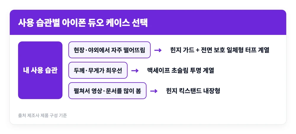 아이폰 듀오 풀커버 힌지보호 맥세이프 추천 케이스, 329만원 폰 지키는 기준 2 아이폰 듀오를 쓰는 습관에 따라 힌지 가드형 슬림형 스탠드형 케이스 중 어떤 유형이 맞는지 갈리는 기준을 정리한 이미지