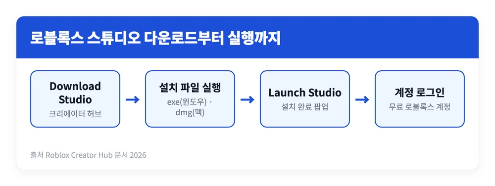 로블록스 스튜디오 다운로드 PC컴퓨터·모바일 바로가기, 설치 설정 방법 | 폰도 될까 2 로블록스 스튜디오 다운로드 버튼을 누른 뒤 설치 파일 실행, Launch Studio, 계정 로그인까지 이어지는 설치 과정을 정리한 이미지