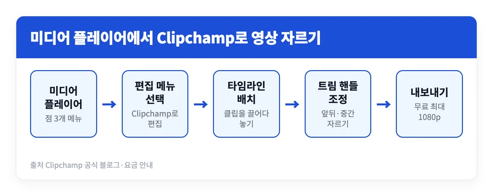 윈도우 미디어 플레이어 편집, 화면 캡처하는 방법 | 자르기 메뉴는 없다? 검은 화면 해결까지 3 윈도우 미디어 플레이어 편집 대신 Clipchamp로 영상을 넘겨 타임라인에서 자르고 내보내는 순서를 정리한 이미지