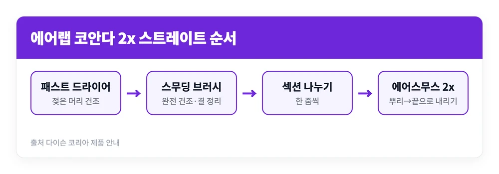 다이슨 에어랩 코안다 2x 사용법 | id 차이, 끄는법, 스트레이트 재스퍼 플럼 스타일링 4 에어랩 코안다 2x로 머리를 말리고 에어스무스 노즐로 섹션별 스트레이트를 만드는 순서를 정리한 이미지