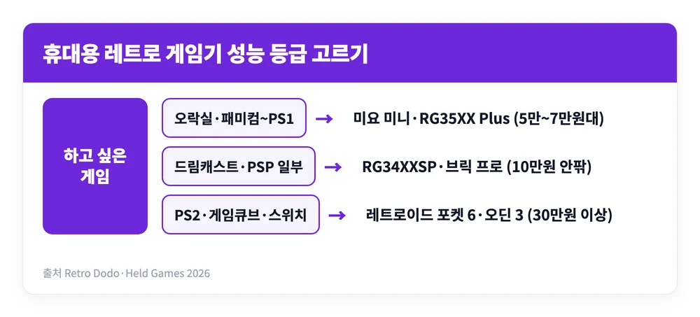 휴대용 레트로 게임기 추천 성능비교 | 5만원대부터 PS2·스위치까지, 칩셋별 고르는 법 2 하고 싶은 게임기 세대에 따라 휴대용 레트로 게임기를 입문형 중급형 상급형으로 나눠 추천 모델을 정리한 이미지