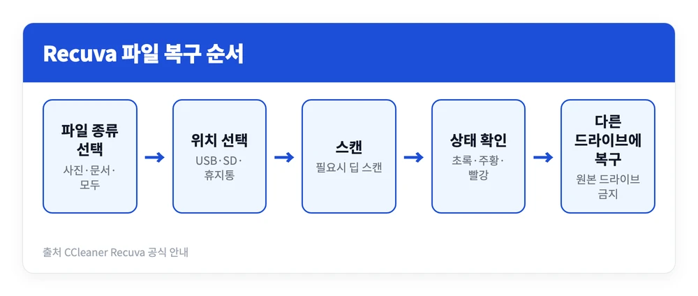 Recuva 무료 다운로드 설치 사용방법 | USB·휴대폰 복구 포함, 빨간색 뜨면? 2 Recuva에서 파일 종류와 위치를 고르고 스캔한 뒤 상태를 확인해 다른 드라이브로 복구하는 다섯 단계를 정리한 이미지