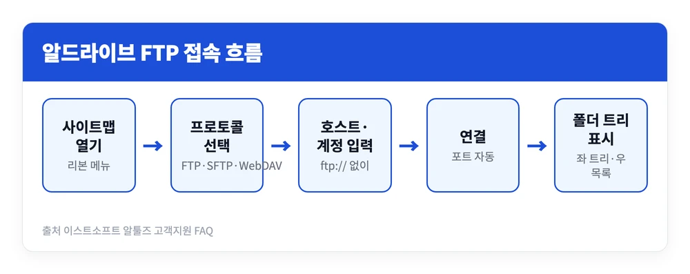 알드라이브 설치 사용방법 | 무료 다운로드, FTP 접속법, 안 될 때 수동형 해결 3 알드라이브에서 사이트맵을 열어 호스트와 계정을 입력하고 연결해 서버 폴더를 여는 과정을 정리한 이미지