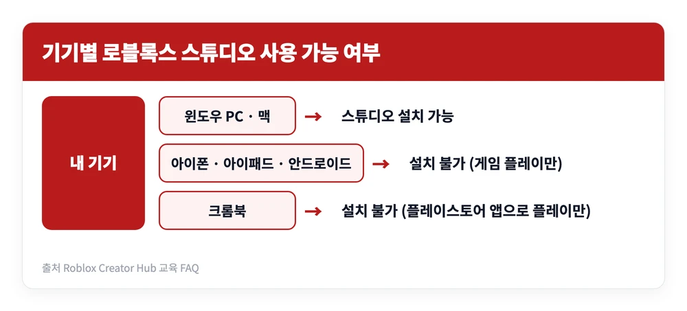 로블록스 스튜디오 다운로드 PC컴퓨터·모바일 바로가기, 설치 설정 방법 | 폰도 될까 5 윈도우와 맥은 로블록스 스튜디오 설치가 되고 아이폰 안드로이드 아이패드 크롬북은 설치가 안 되는 기준을 정리한 이미지