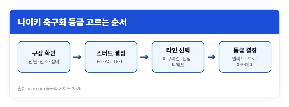 나이키 축구화 등급 차이 표 정리 바로가기 | 엘리트·프로 뭐가 다를까? 최대 24만원 3 구장 종류로 스터드를 정하고 포지션으로 라인을 고른 뒤 예산과 빈도로 엘리트 프로 아카데미 등급을 결정하는 나이키 축구화 선택 순서 이미지