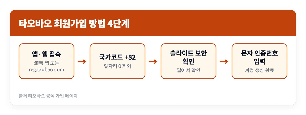 타오바오 회원가입 방법 총정리 | 한국어 설정 왜 안 되나? 쿠폰·바로가기 포함 2 타오바오 앱 설치부터 국가코드 선택과 문자 인증을 거쳐 계정이 만들어지는 회원가입 절차를 정리한 이미지