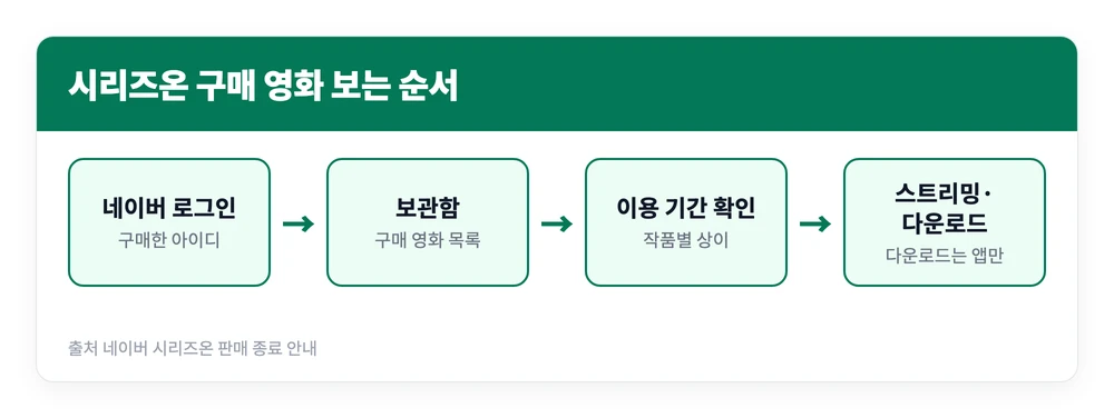 네이버 시리즈온 영화 다운로드 보는 법 | 판매 종료 후 구매한 영화는? 무료영화·가격 정리 3 네이버 시리즈온 판매 종료 후 구매한 영화를 로그인해 보관함에서 찾고 모바일 앱으로 다운로드해 보는 순서를 정리한 이미지