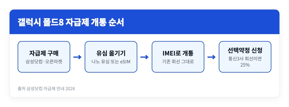 갤럭시 폴드8 자급제 가격 최저가 구매방법 | 삼성닷컴 vs 오픈마켓 어디가 쌀까? 출고가보다 35만원↓ 5 갤럭시 폴드8 자급제를 산 뒤 유심을 옮기고 IMEI로 개통한 다음 선택약정을 신청하는 순서를 정리한 이미지