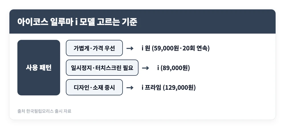 아이코스 일루마 i 총정리 | 가격, 프라임·i 원 차이, 사용법 후기, 쿠폰 받는 법 3 사용 패턴에 따라 아이코스 일루마 i 원과 일루마 i, 일루마 i 프라임 중 어떤 모델이 맞는지 갈리는 기준을 정리한 이미지