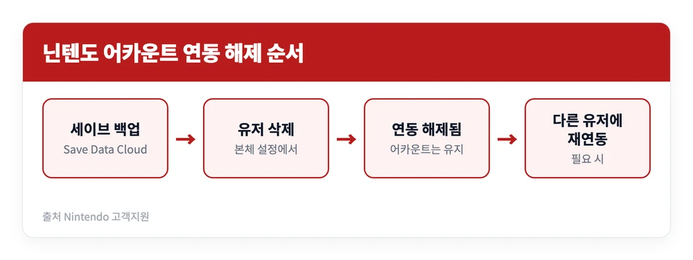 닌텐도 어카운트 가입 사이트 바로가기 | 사용 방법, 로그인 찾기 연동 변경, 가격은 무료? 2 세이브 데이터를 클라우드에 백업한 뒤 스위치 유저를 삭제해 닌텐도 어카운트 연동을 해제하는 순서를 정리한 이미지