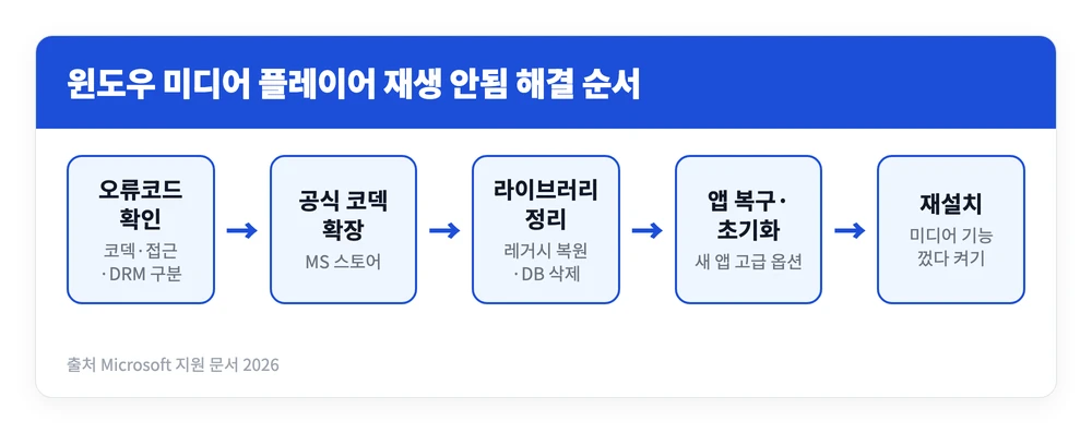 윈도우 미디어 플레이어 재생 안됨 해결 방법 | MP3 왜 건너뛸까? 오류코드 9개 정리 4 윈도우 미디어 플레이어 재생 안됨 문제를 오류코드 확인부터 코덱 설치, 라이브러리 정리, 앱 복구와 재설치까지 가벼운 순서로 정리한 이미지