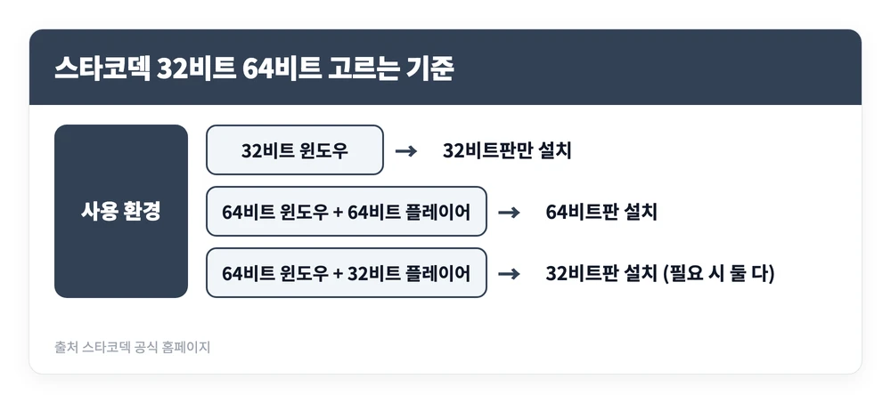 스타코덱 설치 방법 | 32·64비트 다운로드 바로가기, 내 PC 뭘 받을까 https://www.starcodec.com/ 3 윈도우 종류와 동영상 플레이어 비트에 따라 스타코덱 32비트와 64비트 중 무엇을 설치해야 하는지 정리한 이미지